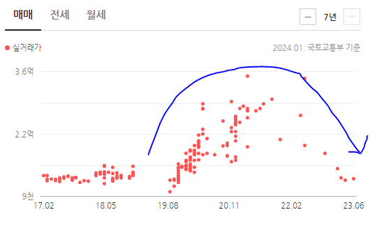 평내 진주아파트 시세 변화