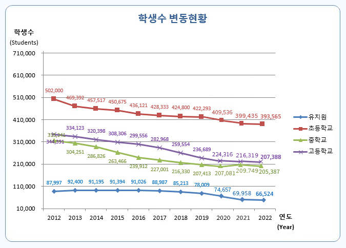 서울 학령인구 변화