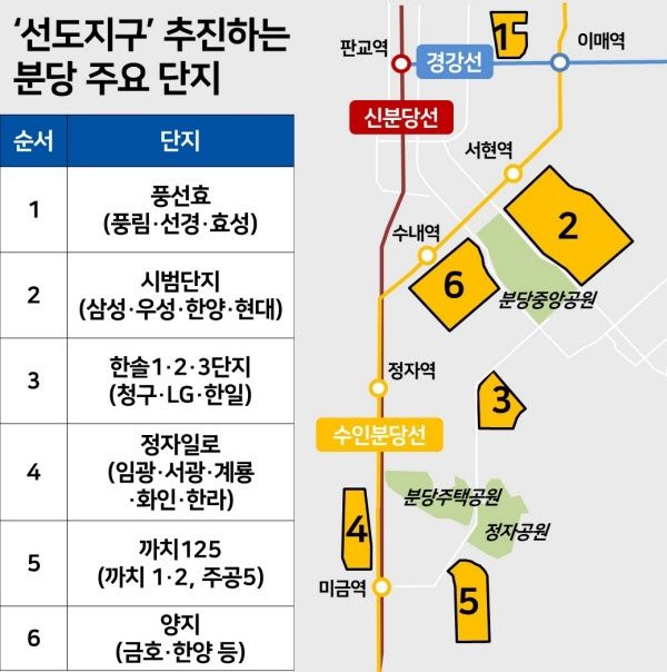 분당 선도지구 후보 아파트 단지 6곳 분석(특징과 장단점 정리)