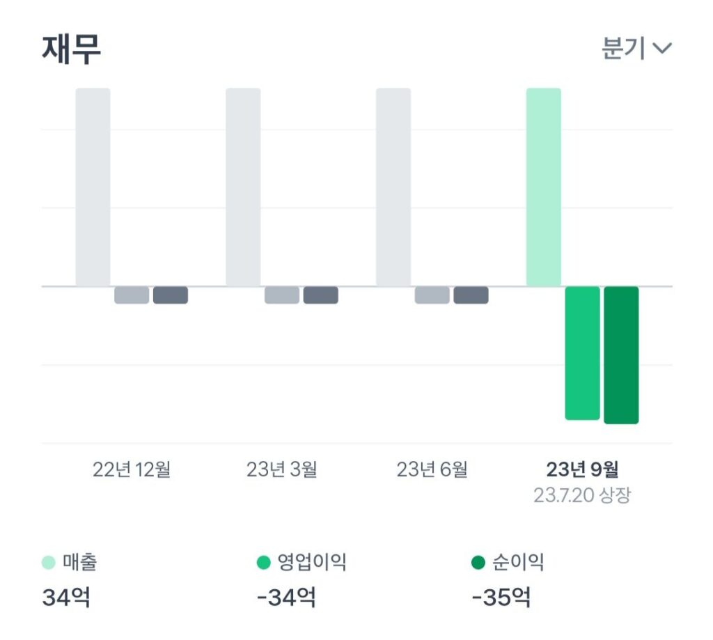 BGLC 분기별 실적