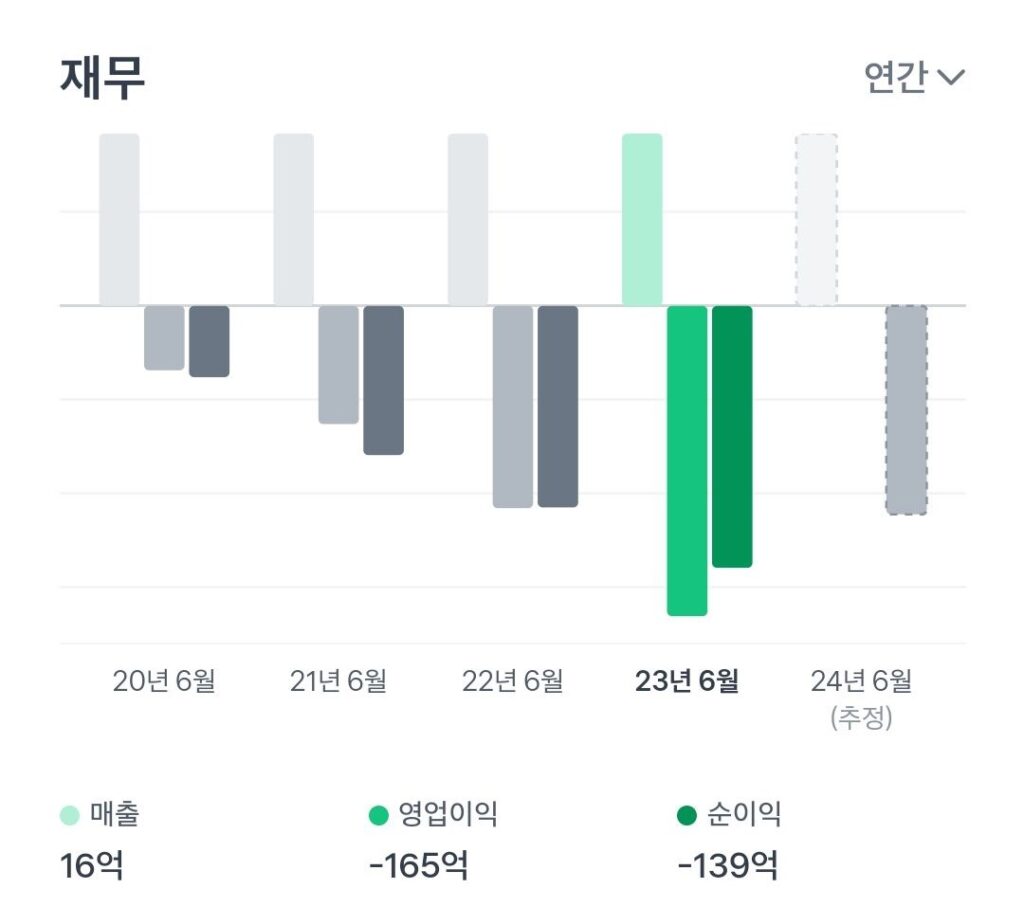 INBS 연간 실적