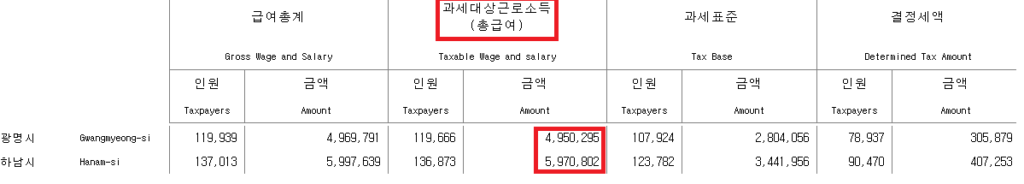 광명 하남 소득 비교 - 거주민