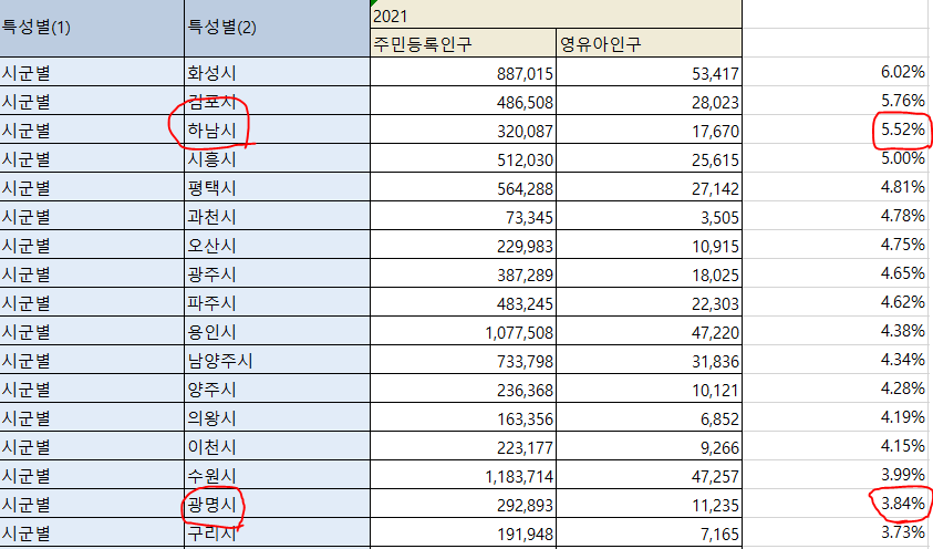 광명 하남 영유아 인구 비율 비교