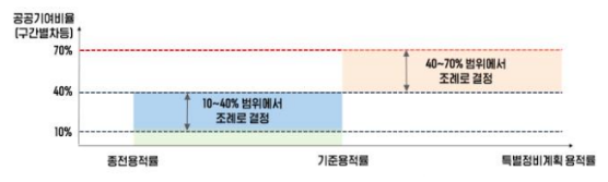 노후도시계획 특별법 용적률 상향과 기부채납 비율