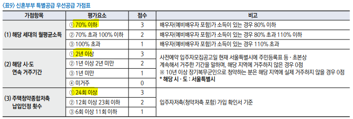 신혼부부 특별공급 우선공급 가점표