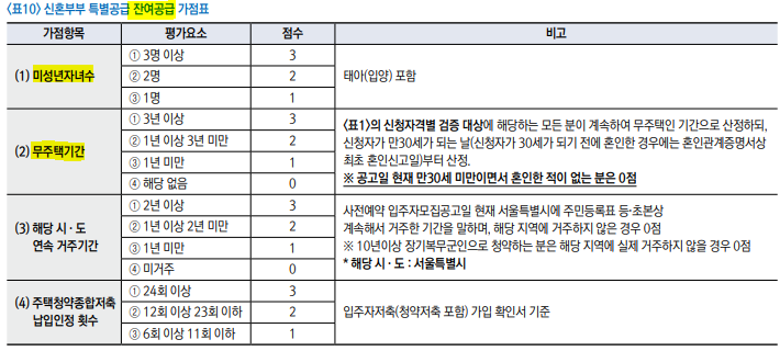 신혼부부 특별공급 잔여공급 가점표