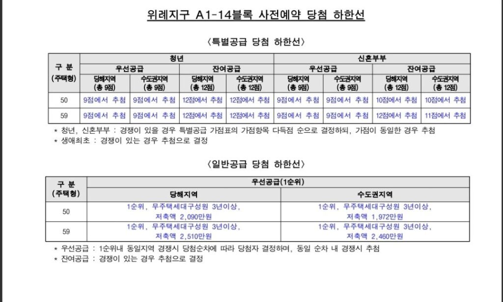 위례 A14 블록 당첨 결과