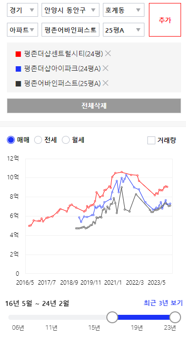 평촌더샵센트럴시티, 평촌더샵아이파크, 평촌어바인퍼스트 실거래 추이 비교