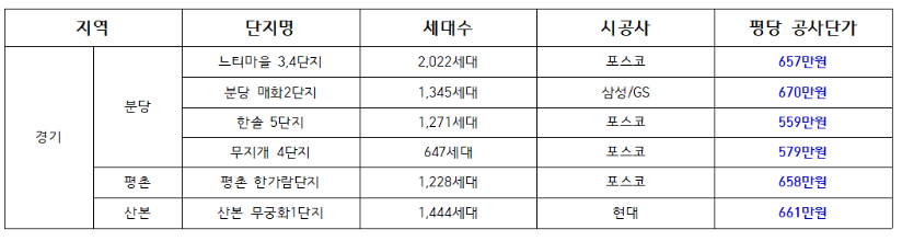 1기신도시 평당 리모델링 분담금 정리