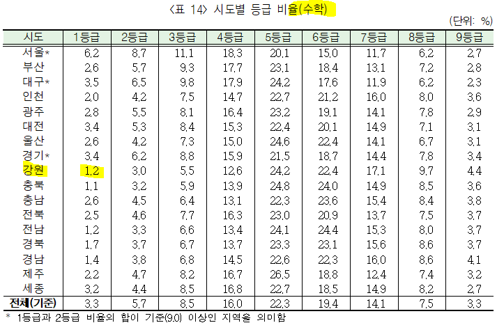 2023학년도 대입수학능력시험 수학 영역 강원도 1등급 비율