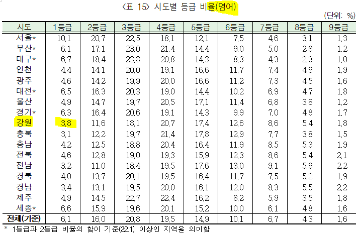 2023학년도 대입수학능력시험 영어 영역 강원도 1등급 비율