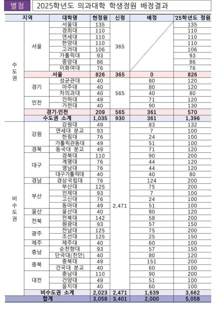 2025학년도 대학별 의대생 증원 배정