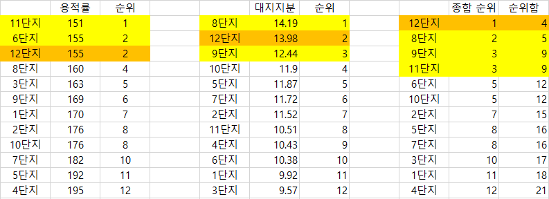 광명 하안동 용적률, 대지지분 순위