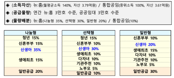 뉴홈 신생아 특별공급 비율