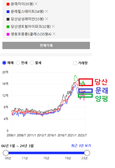 당산, 문래, 양평 시세 비교