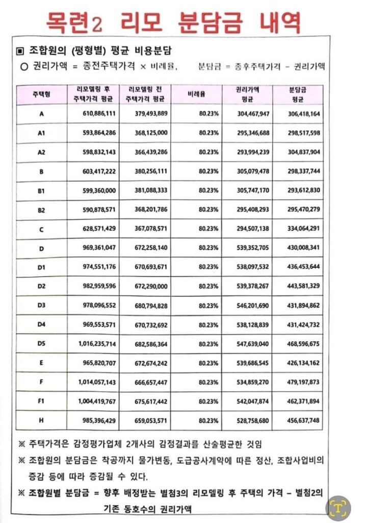 목련2단지 리모델링 분담금 표