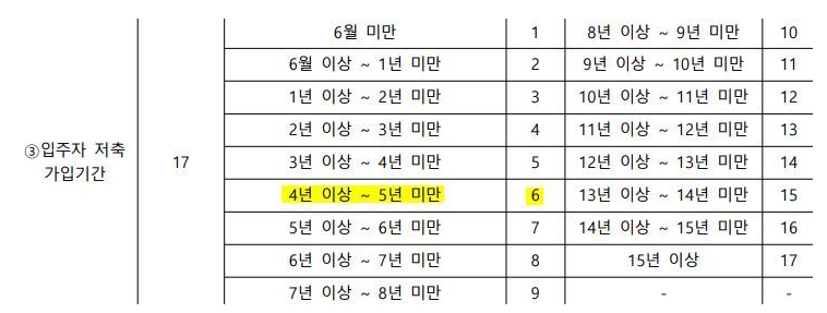 배우자 청약통장 가입기간 가점 인정