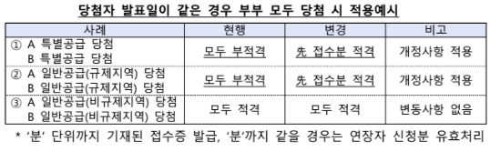 부부간 중복 청약 허용 내용