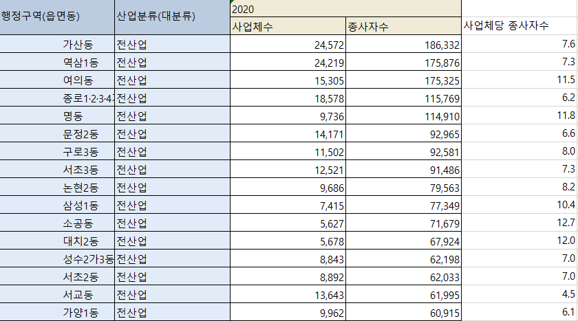 서울에서 일자리 많은 동 상위 16곳