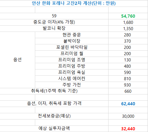 안산 한화 포레나 고잔2차 분양가 계산