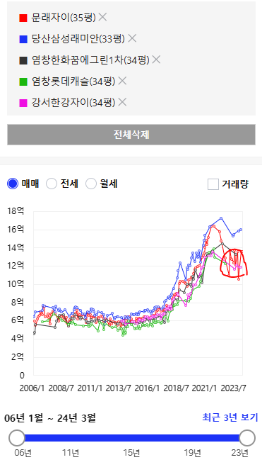 염창동 대장 아파트 시세