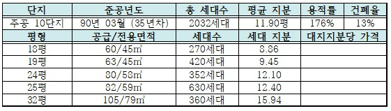 하안주공 10단지 평형 구성 및 세대별 지분 정리