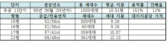 하안주공 11단지 평형 구성 및 세대별 지분 정리