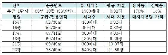 하안주공 1단지 평형 구성 및 세대별 지분 정리