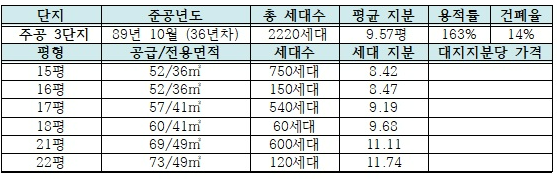 하안주공 3단지 평형 구성 및 세대별 지분 정리