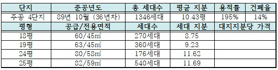 하안주공 4단지 평형 구성 및 세대별 지분 정리