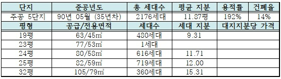 하안주공 5단지 평형 구성 및 세대별 지분 정리