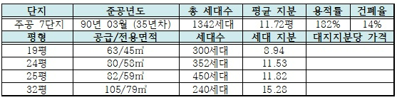 하안주공 7단지 평형 구성 및 세대별 지분 정리