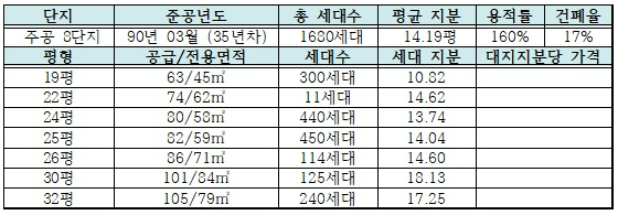 하안주공 8단지 평형 구성 및 세대별 지분 정리