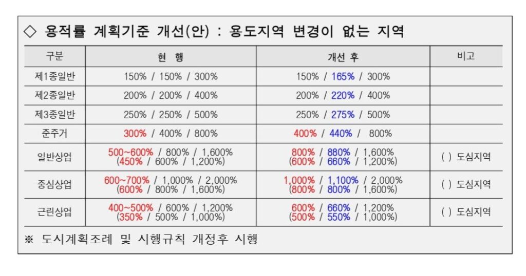 기준용적률 하향 폐지