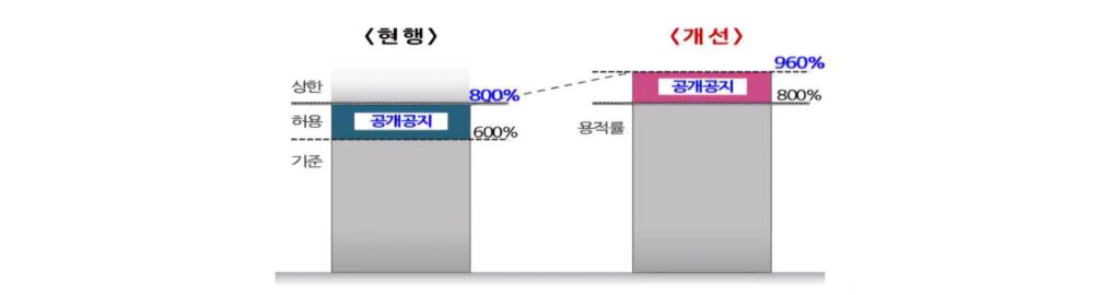 상한용적률 확대