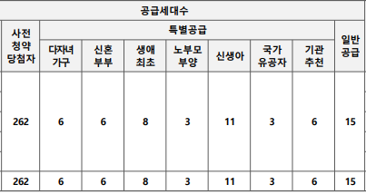 엘리프 성남 신촌 - 공급 물량