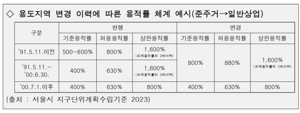 용적률 기준 2000년도 적용