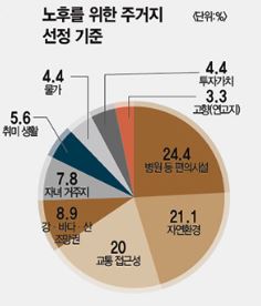 노후를 위한 주거지 선정 기준 - 매경이코노미 설문조사