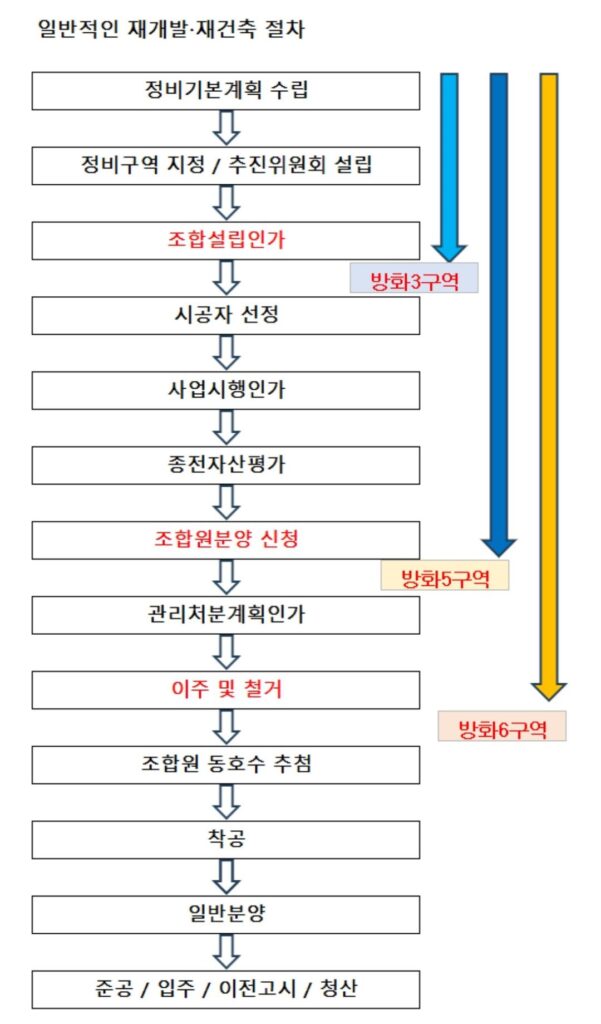 방화 뉴타운 진도표