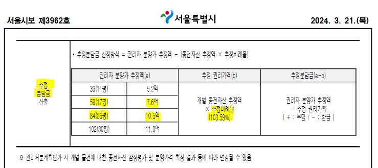 방화 2구역 비례율과 예상 조합원 분양가