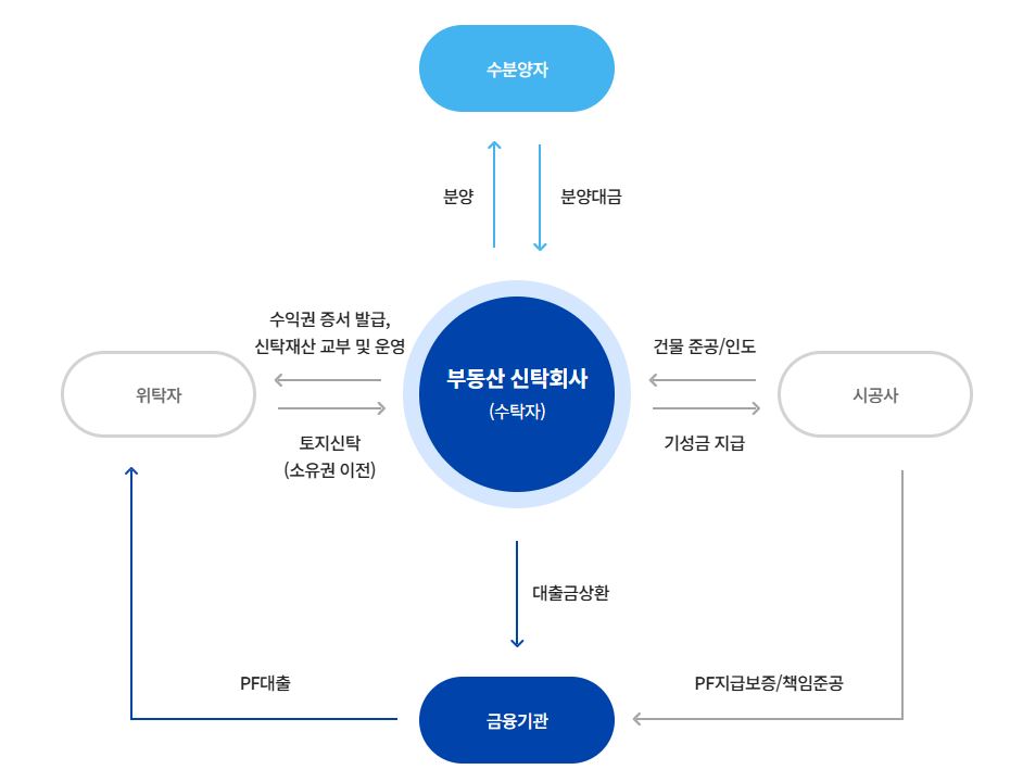 아파트 분양 토지신탁(관리형 토지신탁) 구조