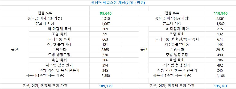 산성역 헤리스톤 분양가, 옵션, 취득세 계산