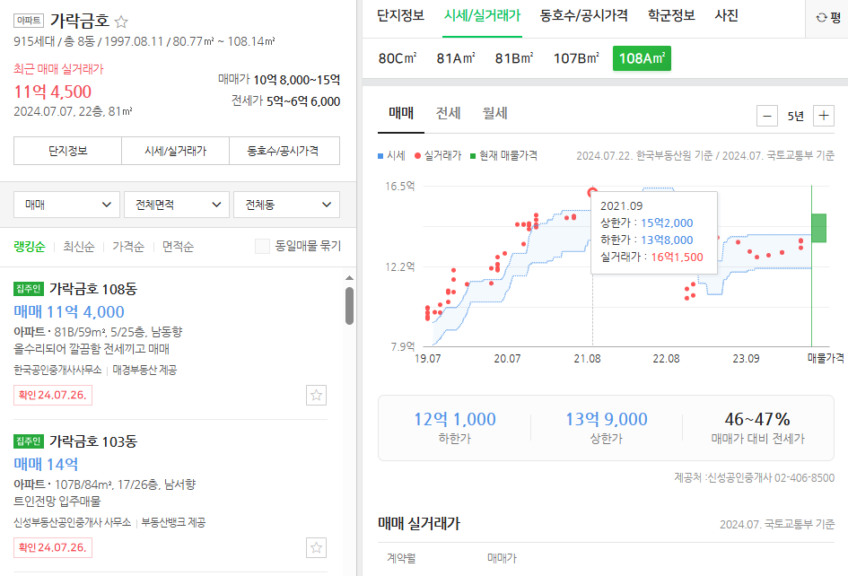 가락금호아파트 실거래가 그래프