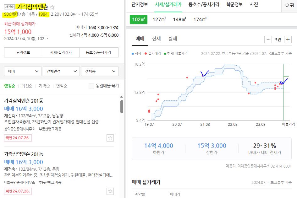 가락삼익아파트 실거래가 그래프