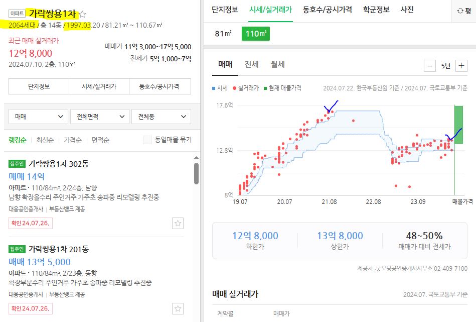 가락쌍용1차 실거래가 그래프