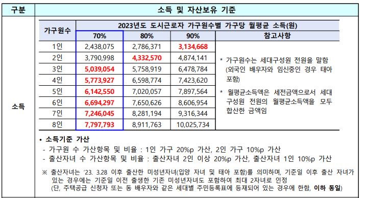 국민임대 소득 기준표