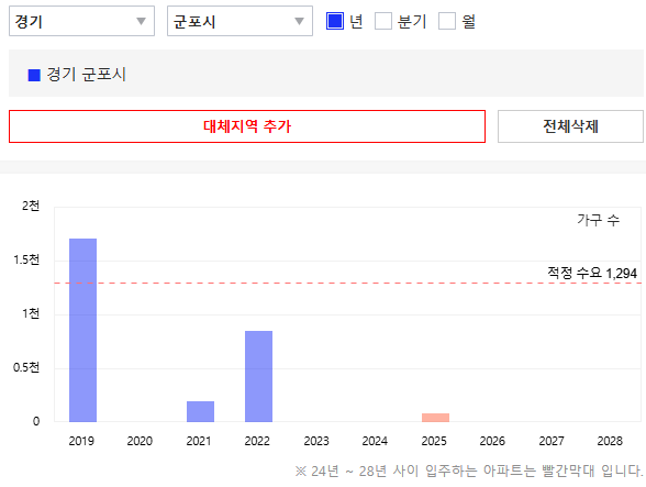 군포시 입주 물량