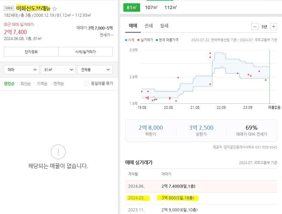 금곡신도브래뉴 전용 59 실거래가 추이