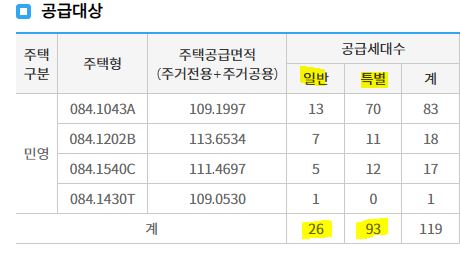 성남 금토 중흥S클래스 분양 세대수