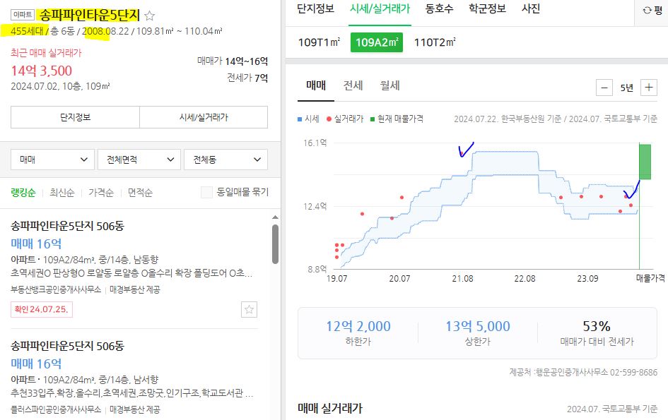 송파파인타운 5단지 실거래가 그래프